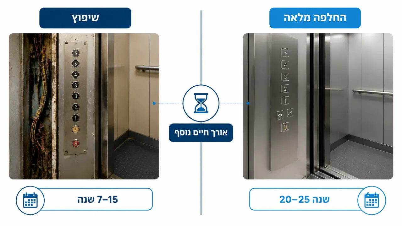 כמה עולה שיפוץ מעלית לעומת החלפה?