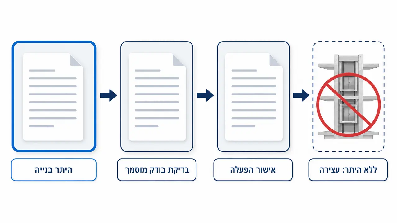 האם צריך היתר בנייה להתקנת מעלית בבניין קיים?