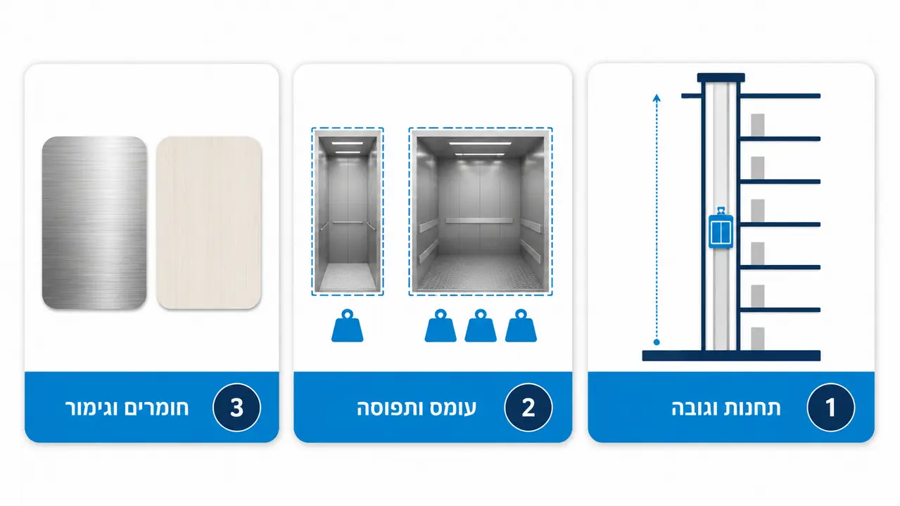 אילו גורמים משפיעים הכי הרבה על מחיר מעלית?