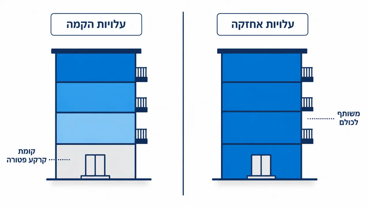 מי משלם על התקנת מעלית בבניין קיים ואיך מחלקים עלויות בצורה הוגנת?