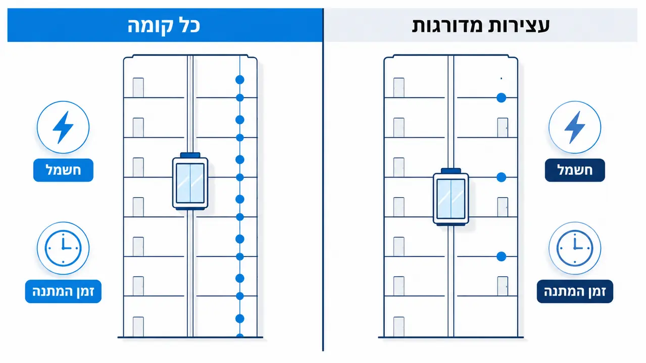 האם מעלית שבת חייבת לעצור בכל קומה?